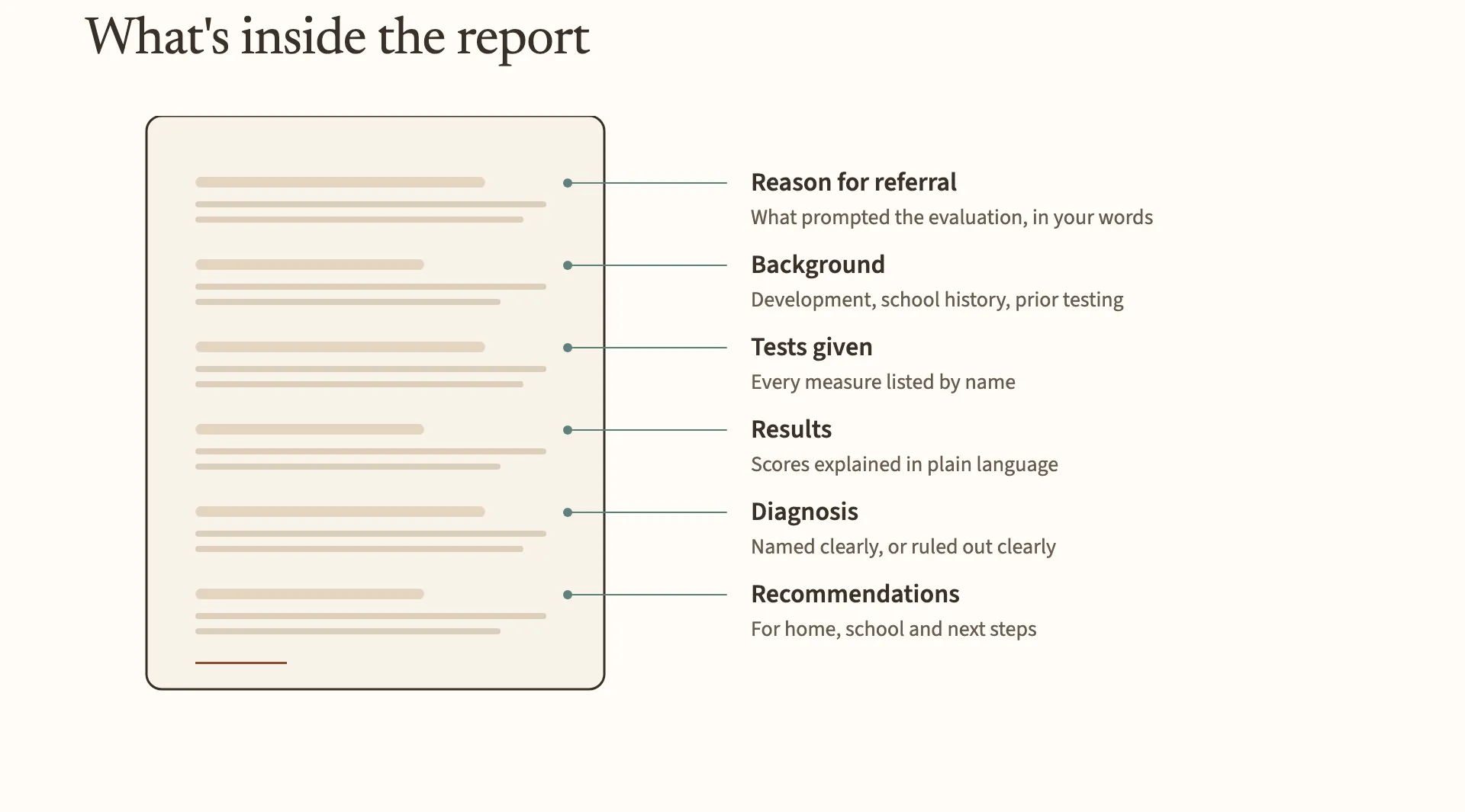 A diagram of an evaluation report with six labeled sections, in order: reason for referral, background, tests given, results, diagnosis and recommendations.